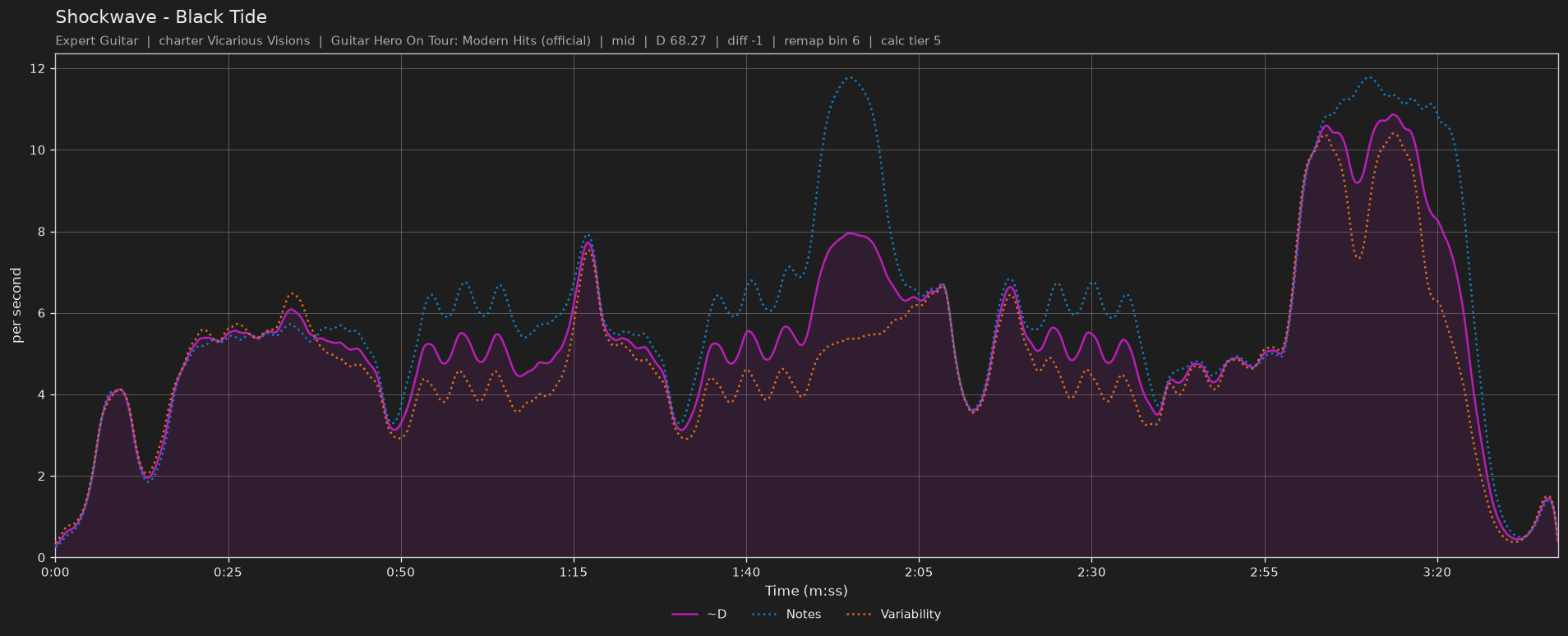 Difficulty graph of Shockwave by Black Tide: notes per second, fret changes per second and their geometric mean over time