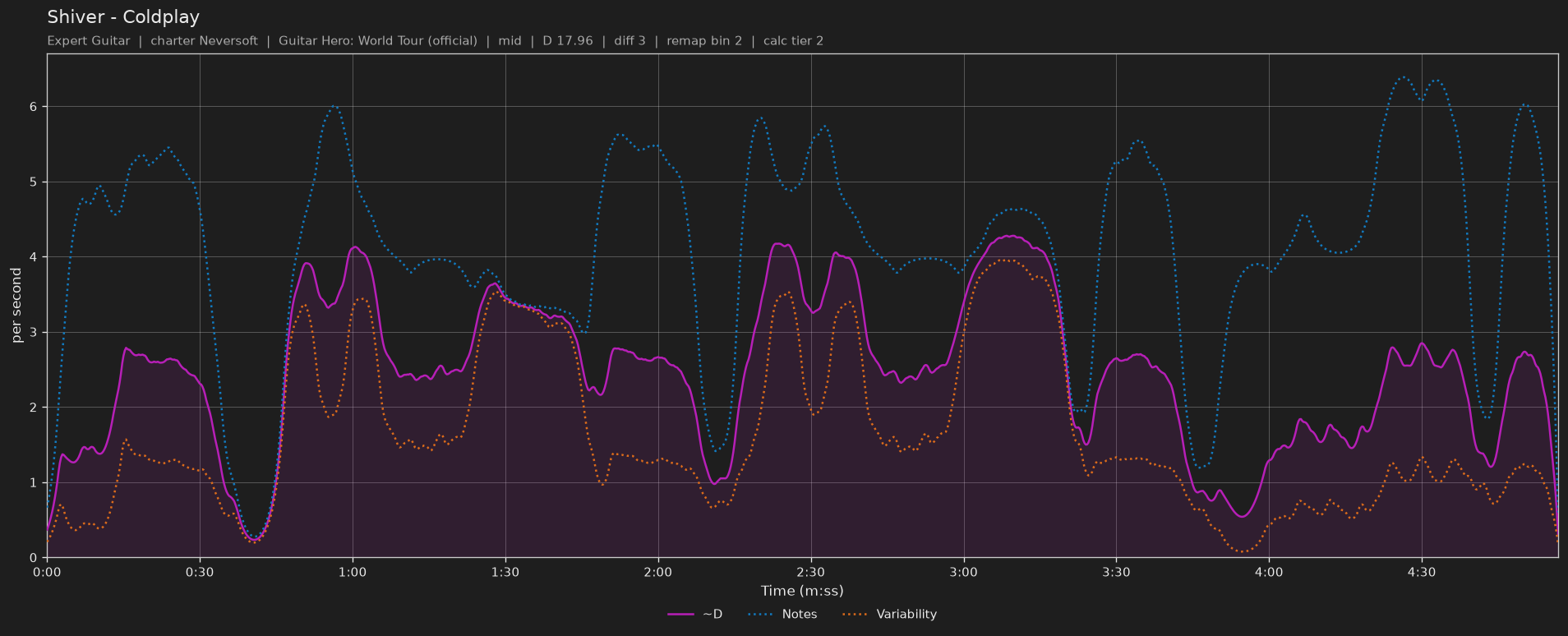 Difficulty graph of Shiver by Coldplay: notes per second, fret changes per second and their geometric mean over time