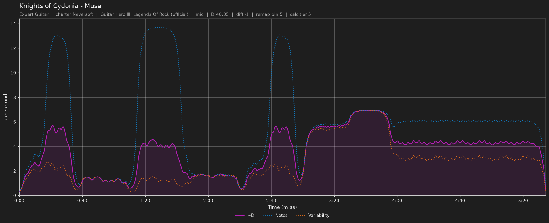 Difficulty graph of Knights of Cydonia by Muse: notes per second, fret changes per second and their geometric mean over time