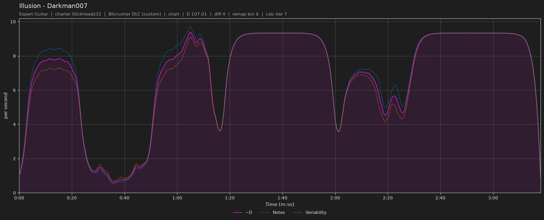 Difficulty graph of Illusion by Darkman007: notes per second, fret changes per second and their geometric mean over time