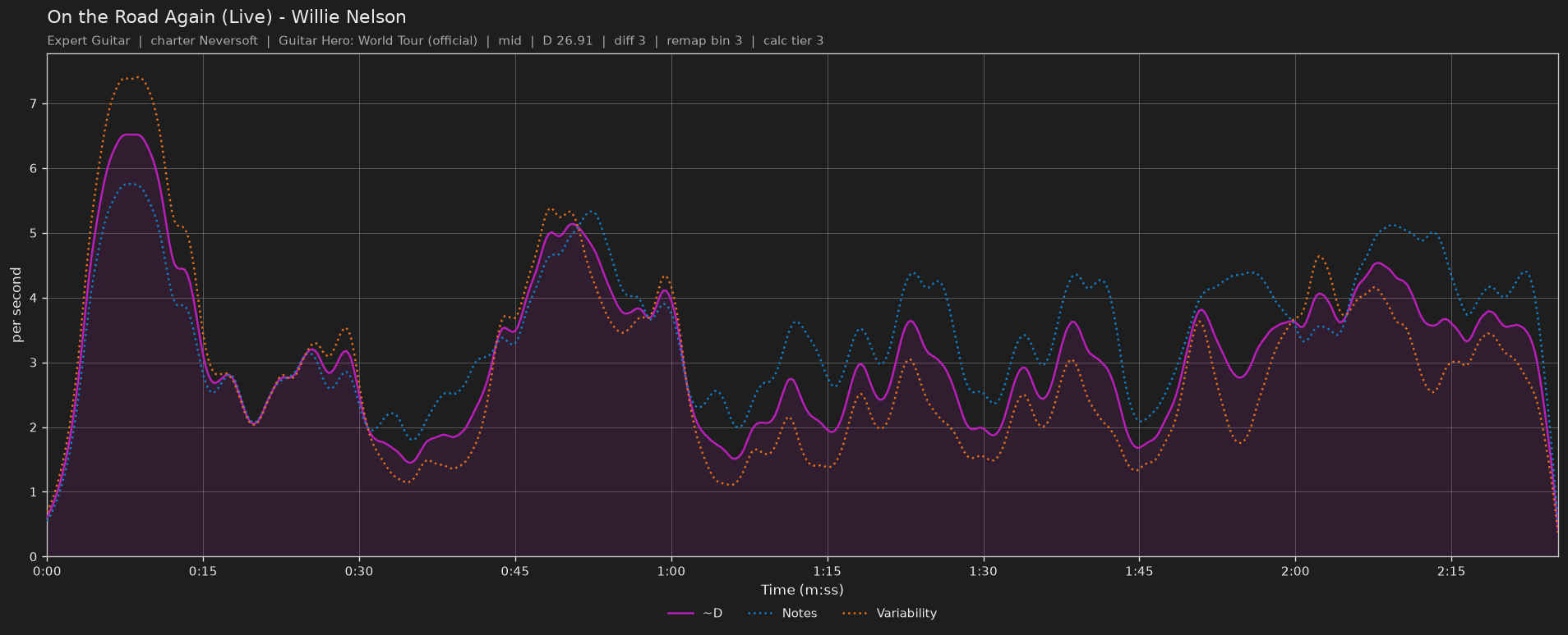Difficulty graph of On the Road Again (Live) by Willie Nelson: notes per second, fret changes per second and their geometric mean over time