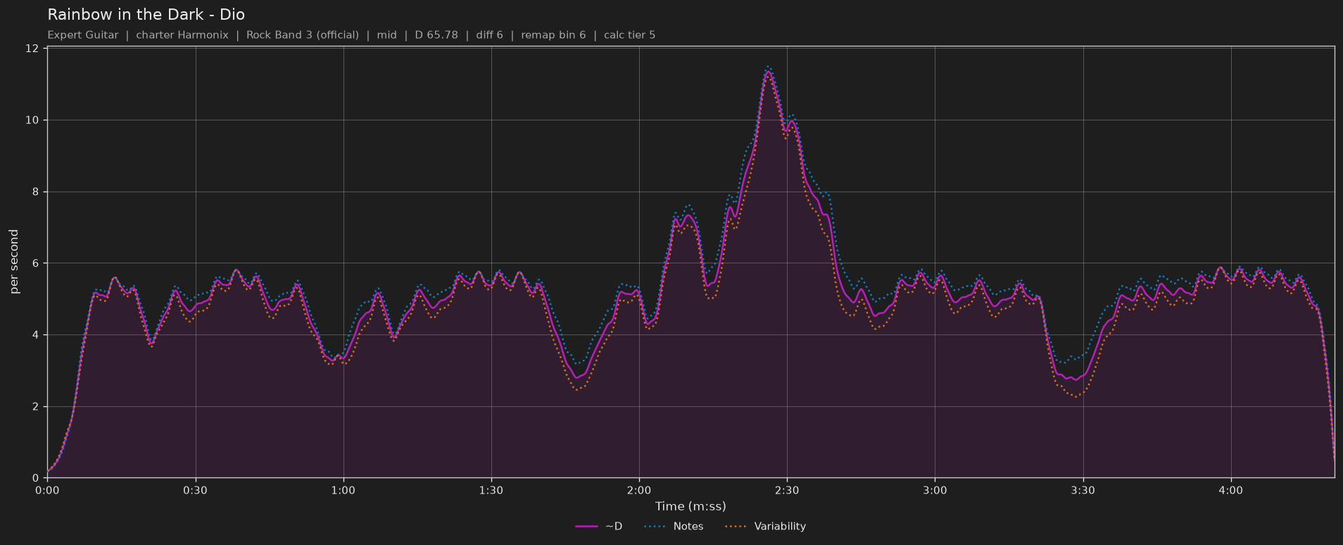 Difficulty graph of Rainbow in the Dark by Dio: notes per second, fret changes per second and their geometric mean over time