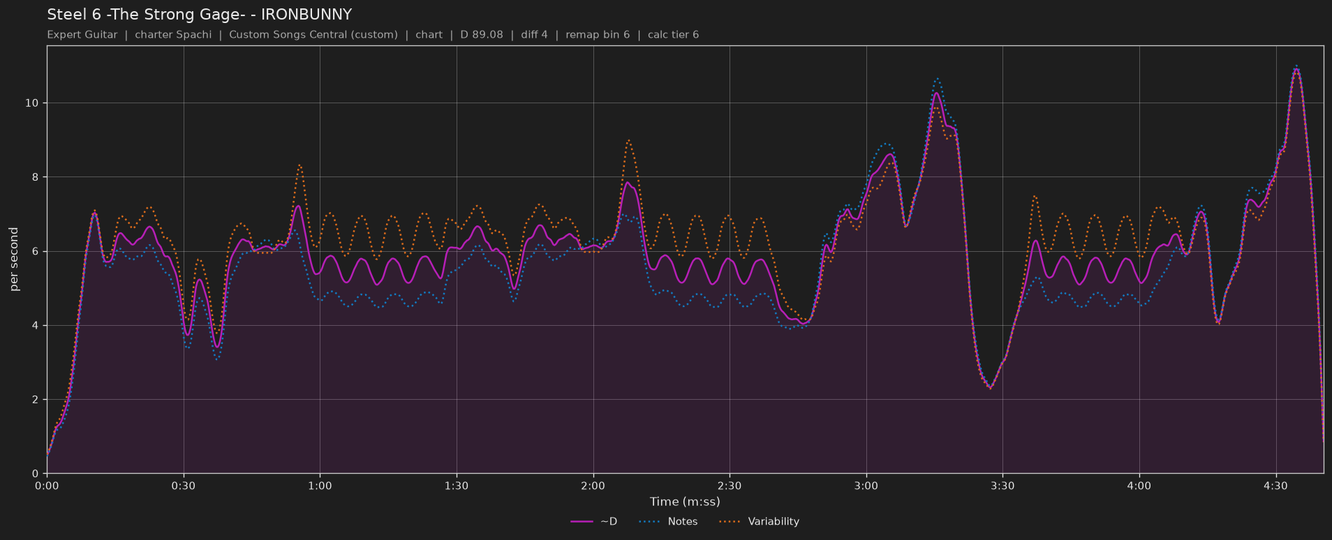 Difficulty graph of Steel 6 -The Strong Gage- by IRONBUNNY: notes per second, fret changes per second and their geometric mean over time