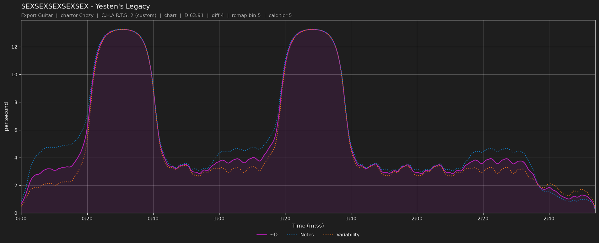 Difficulty graph of SEXSEXSEXSEXSEX by Yesten's Legacy: notes per second, fret changes per second and their geometric mean over time