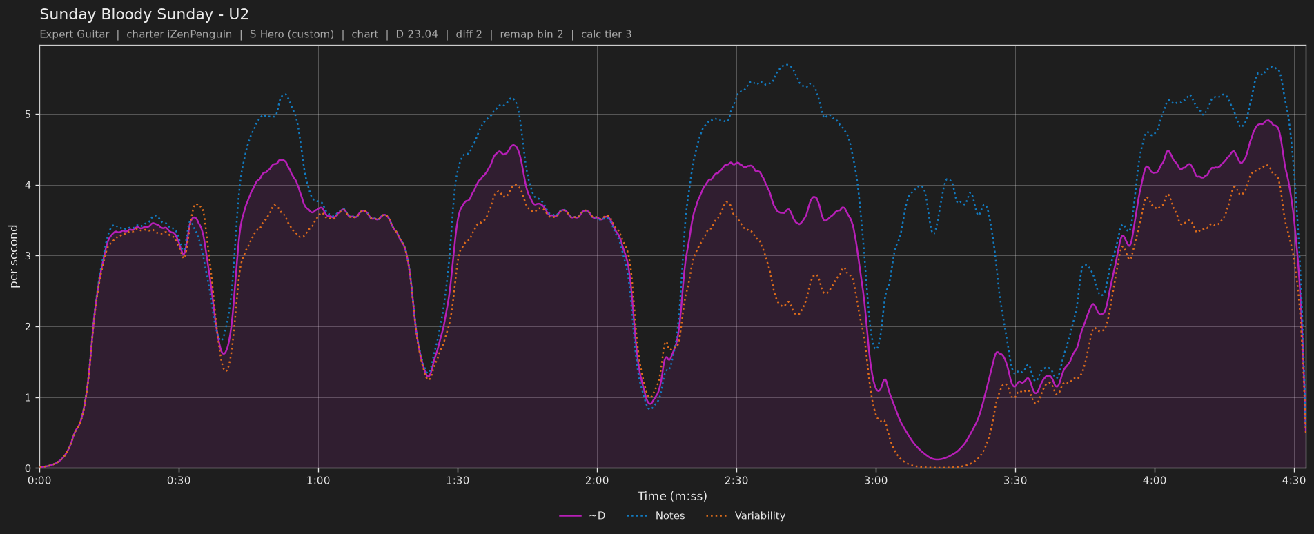 Difficulty graph of Sunday Bloody Sunday by U2: notes per second, fret changes per second and their geometric mean over time