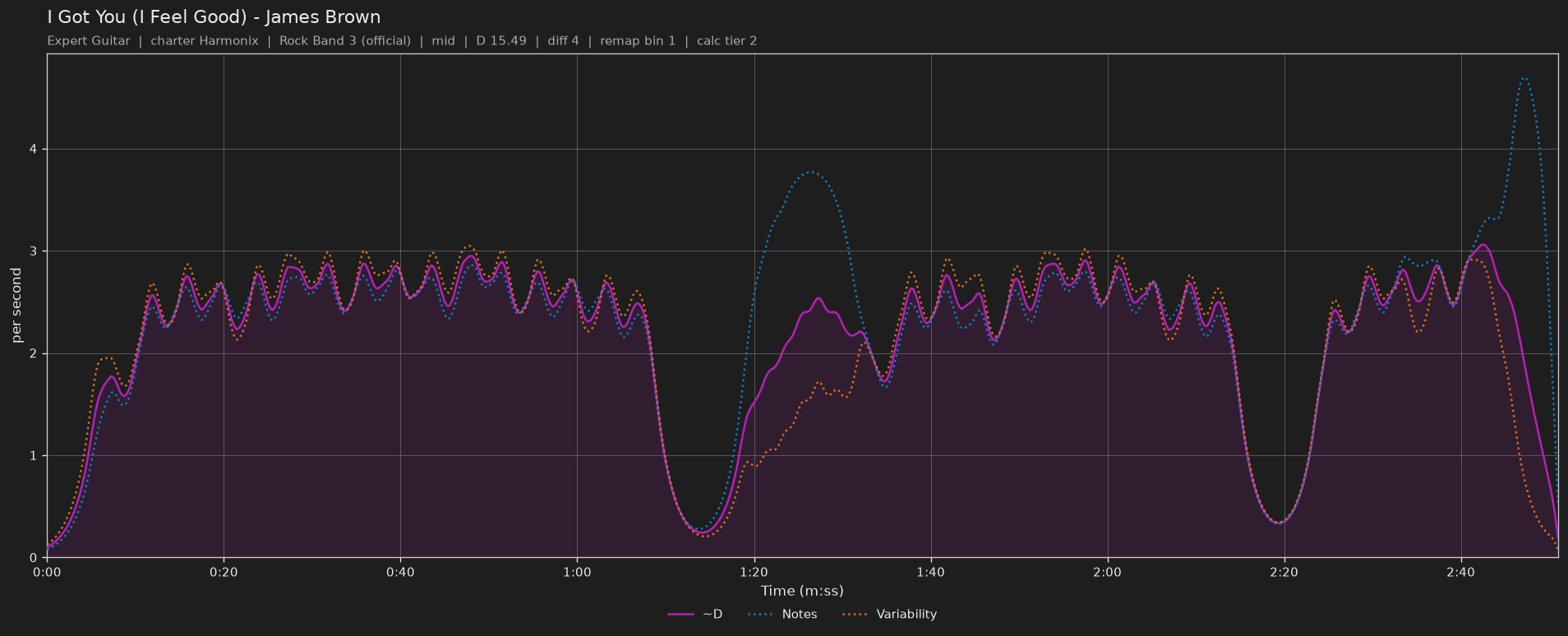 Difficulty graph of I Got You (I Feel Good) by James Brown: notes per second, fret changes per second and their geometric mean over time