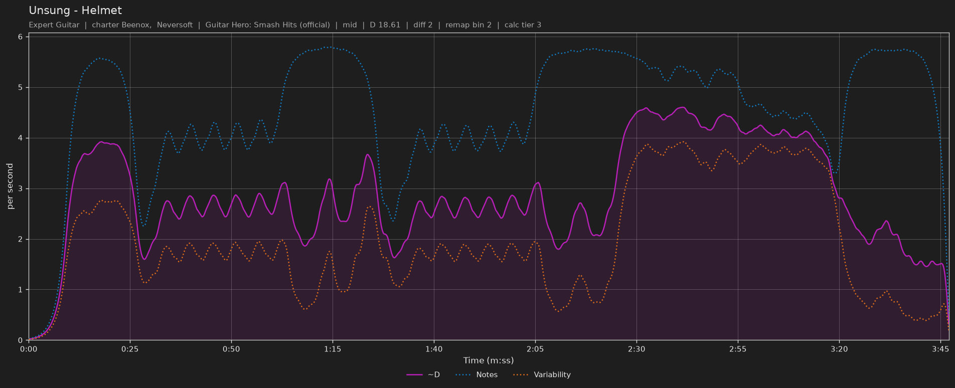 Difficulty graph of Unsung by Helmet: notes per second, fret changes per second and their geometric mean over time