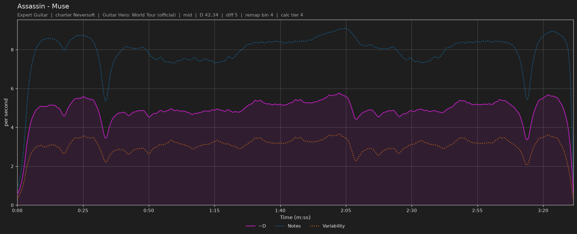 Difficulty graph of Assassin by Muse: notes per second, fret changes per second and their geometric mean over time