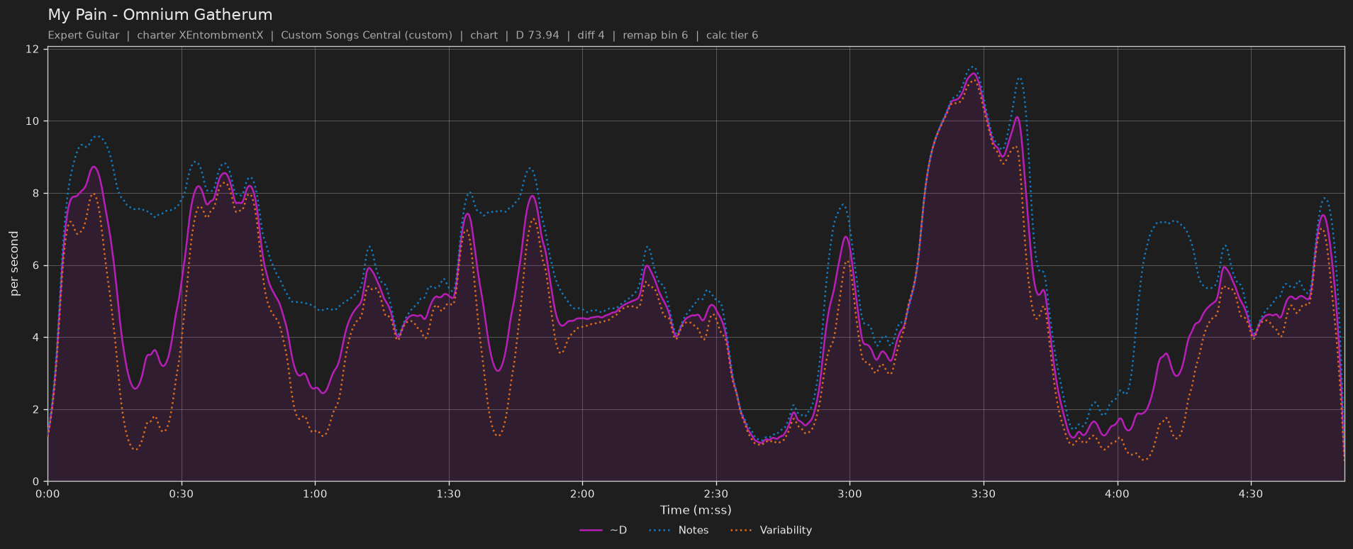 Difficulty graph of My Pain by Omnium Gatherum: notes per second, fret changes per second and their geometric mean over time