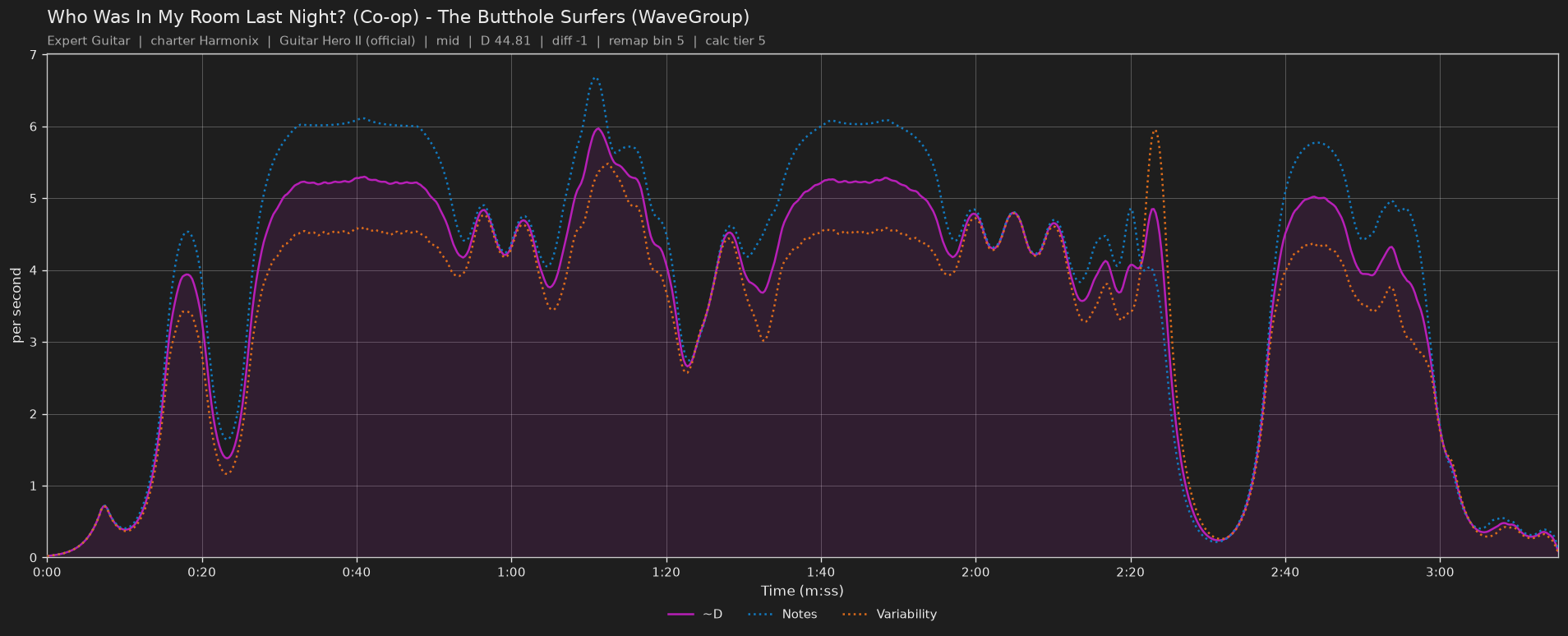 Difficulty graph of Who Was In My Room Last Night? (Co-op) by The Butthole Surfers (WaveGroup): notes per second, fret changes per second and their geometric mean over time