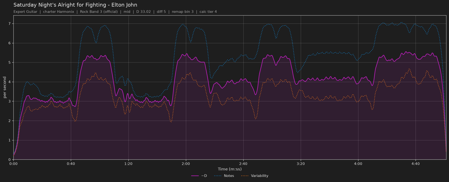 Difficulty graph of Saturday Night's Alright for Fighting by Elton John: notes per second, fret changes per second and their geometric mean over time