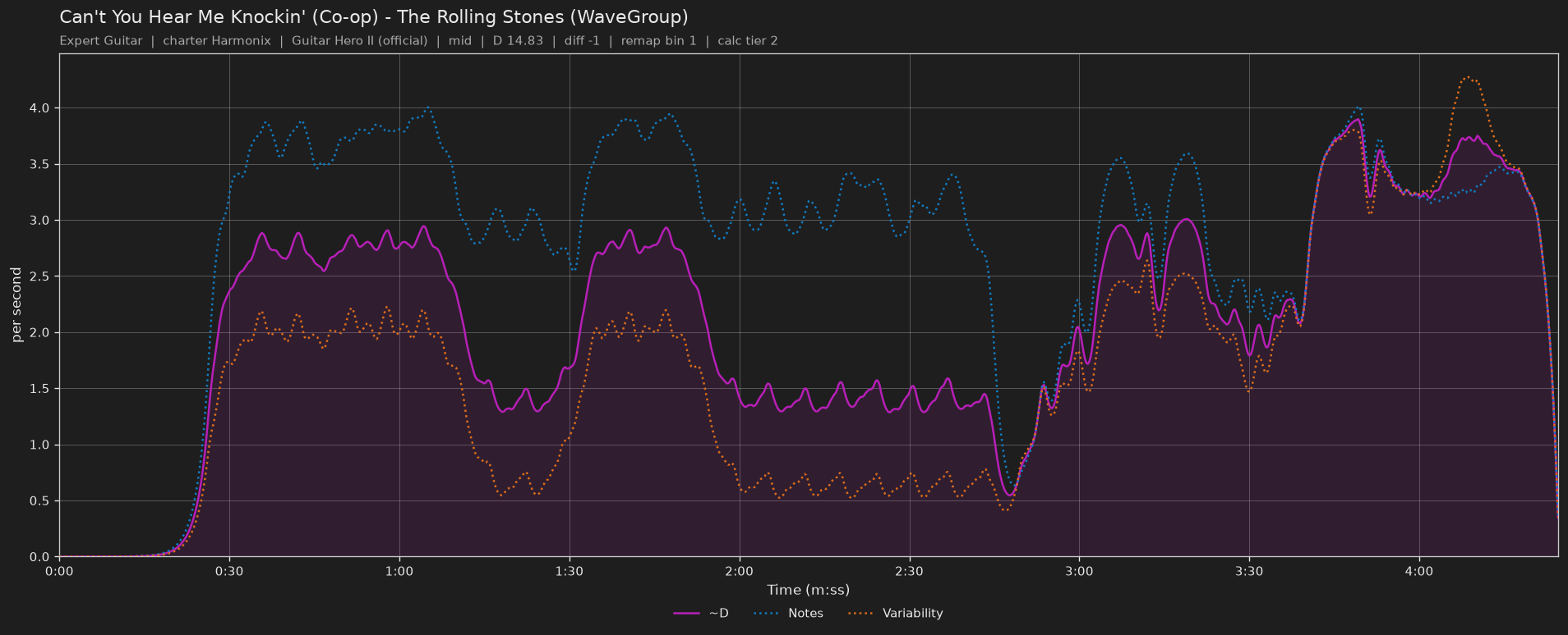 Difficulty graph of Can't You Hear Me Knockin' (Co-op) by The Rolling Stones (WaveGroup): notes per second, fret changes per second and their geometric mean over time