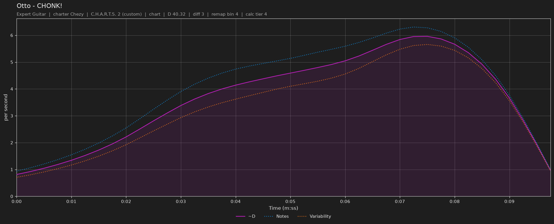 Difficulty graph of Otto by CHONK!: notes per second, fret changes per second and their geometric mean over time