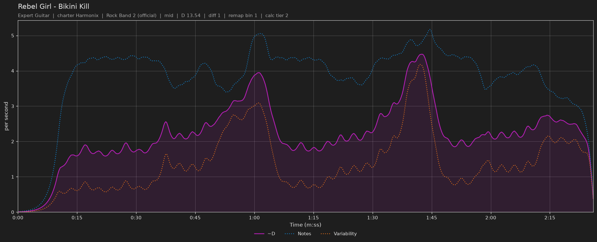 Difficulty graph of Rebel Girl by Bikini Kill: notes per second, fret changes per second and their geometric mean over time