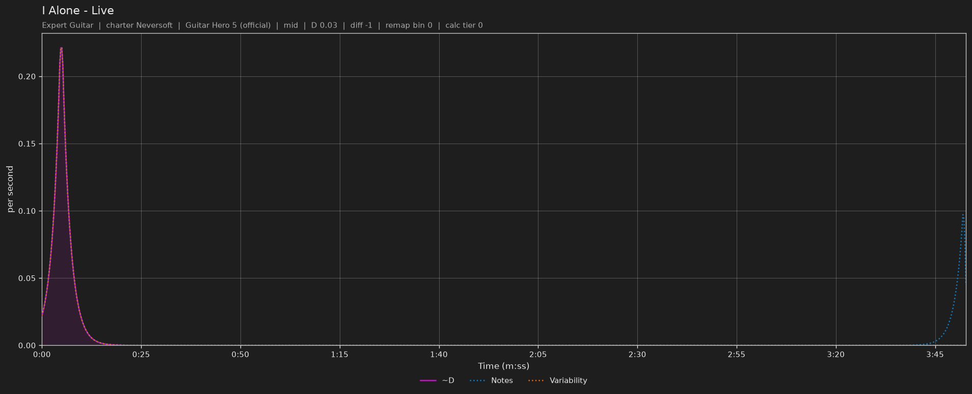 Difficulty graph of I Alone by Live: notes per second, fret changes per second and their geometric mean over time