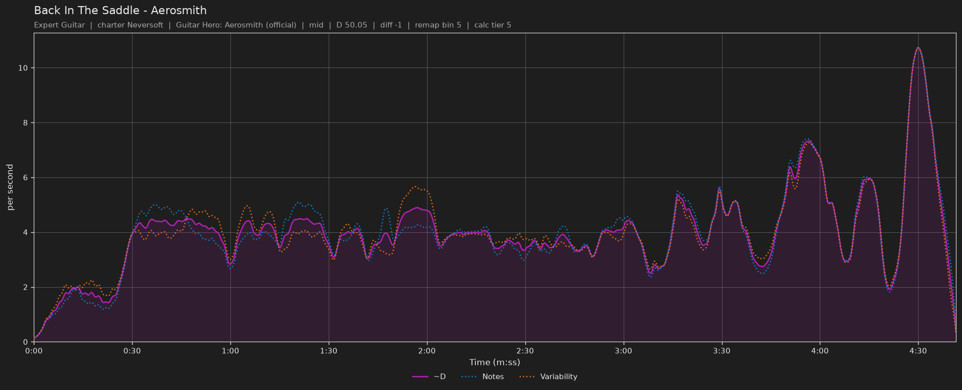 Difficulty graph of Back In The Saddle by Aerosmith: notes per second, fret changes per second and their geometric mean over time