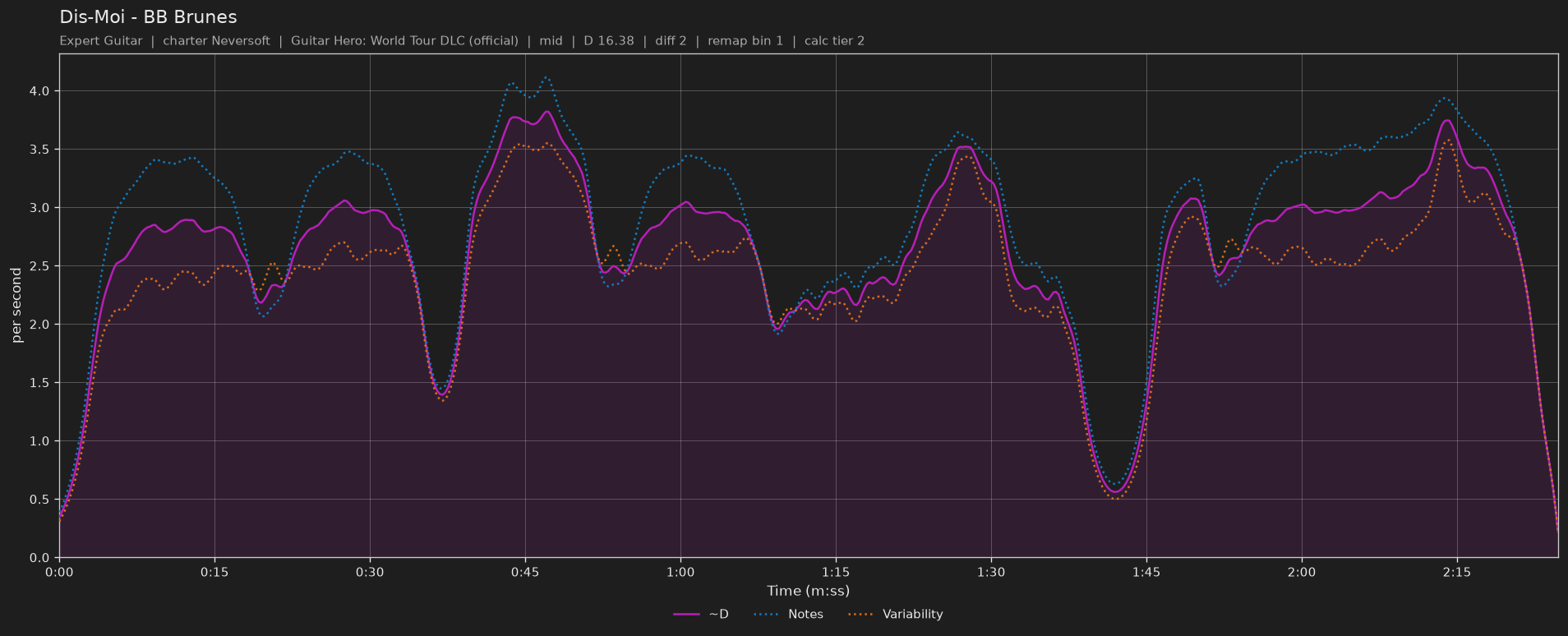 Difficulty graph of Dis-Moi by BB Brunes: notes per second, fret changes per second and their geometric mean over time