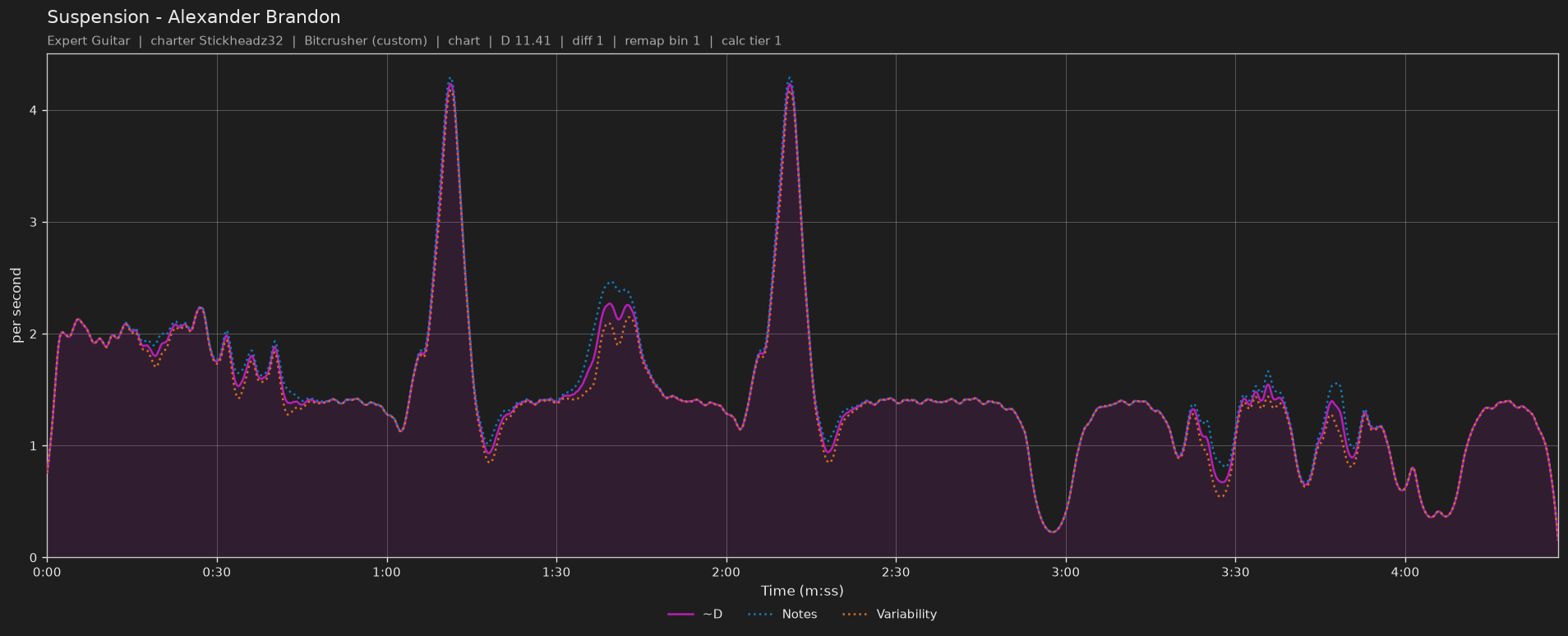 Difficulty graph of Suspension by Alexander Brandon: notes per second, fret changes per second and their geometric mean over time