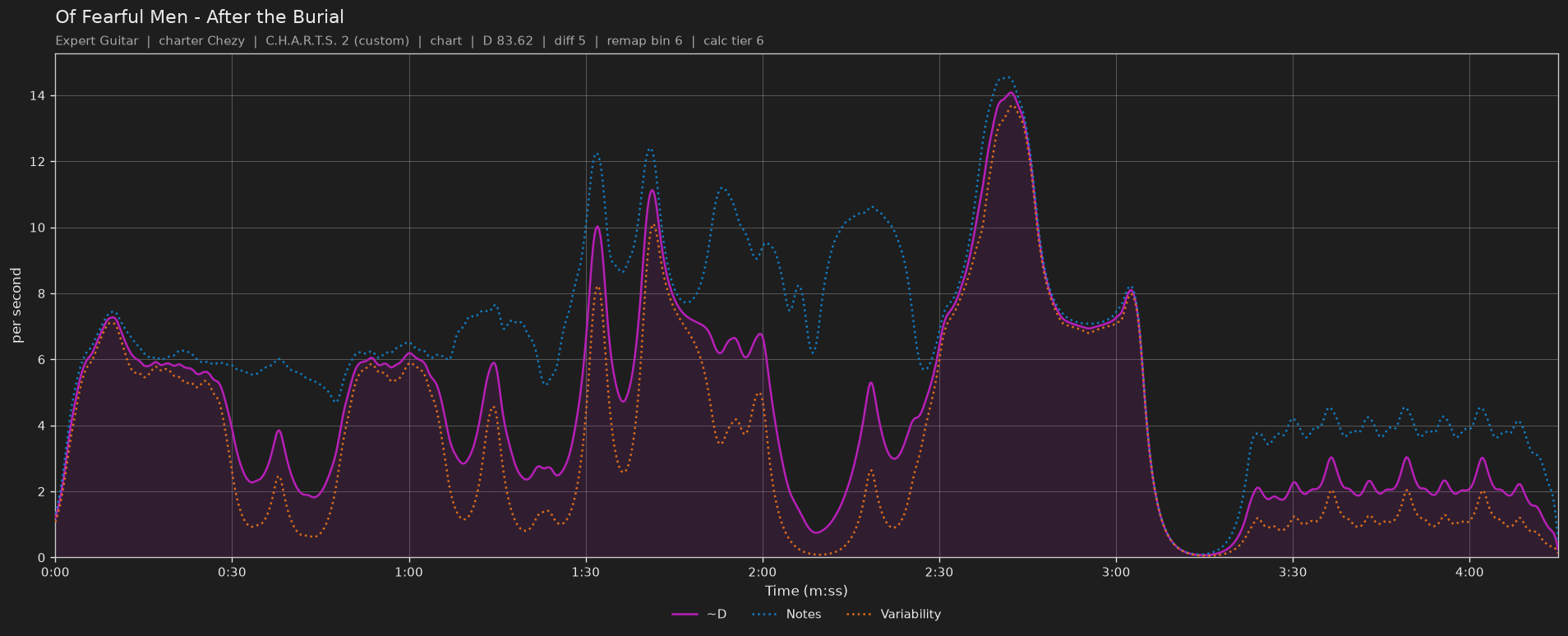 Difficulty graph of Of Fearful Men by After the Burial: notes per second, fret changes per second and their geometric mean over time