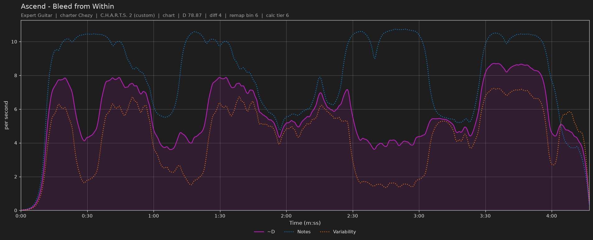 Difficulty graph of Ascend by Bleed from Within: notes per second, fret changes per second and their geometric mean over time