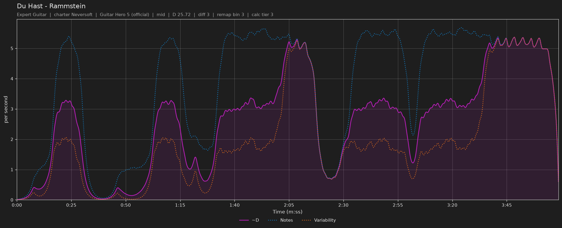 Difficulty graph of Du Hast by Rammstein: notes per second, fret changes per second and their geometric mean over time