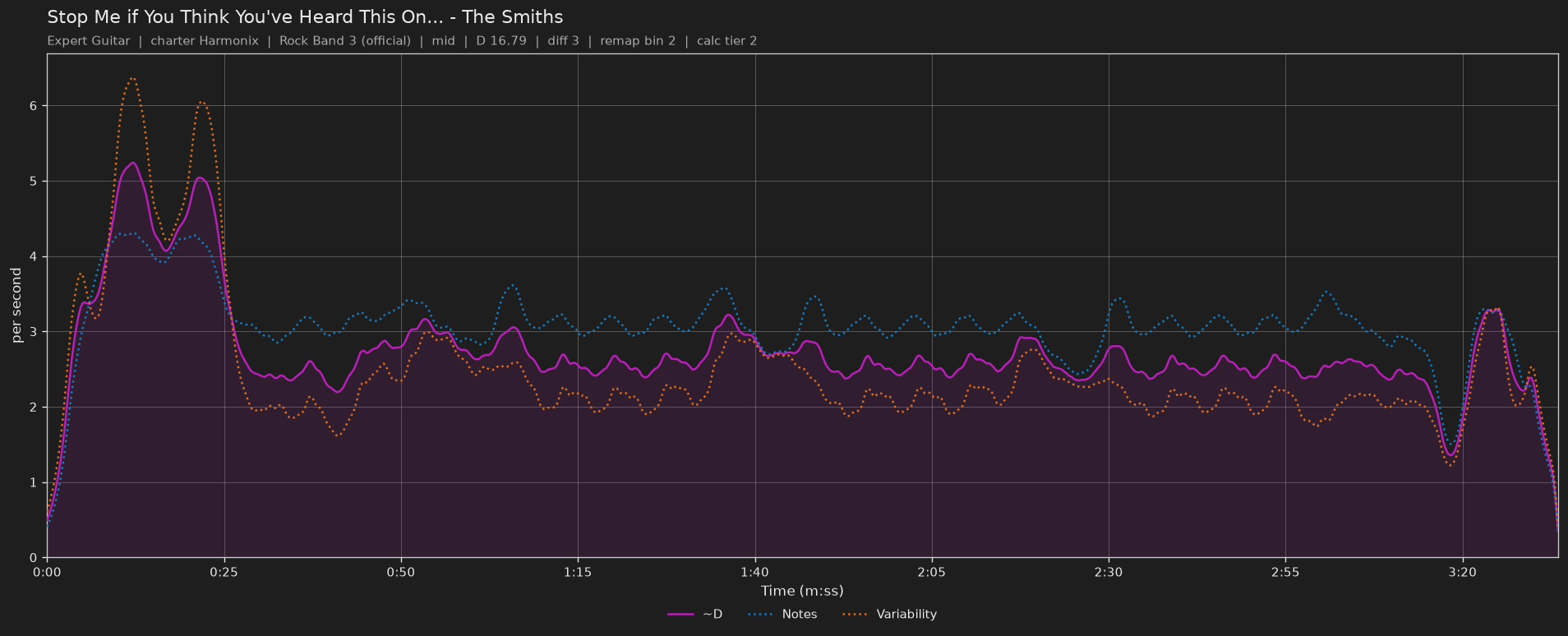 Difficulty graph of Stop Me if You Think You've Heard This One Before by The Smiths: notes per second, fret changes per second and their geometric mean over time