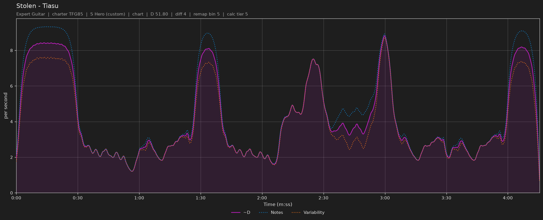 Difficulty graph of Stolen by Tiasu: notes per second, fret changes per second and their geometric mean over time