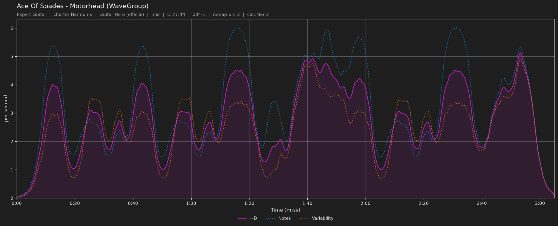 Difficulty graph of Ace Of Spades by Motorhead (WaveGroup): notes per second, fret changes per second and their geometric mean over time