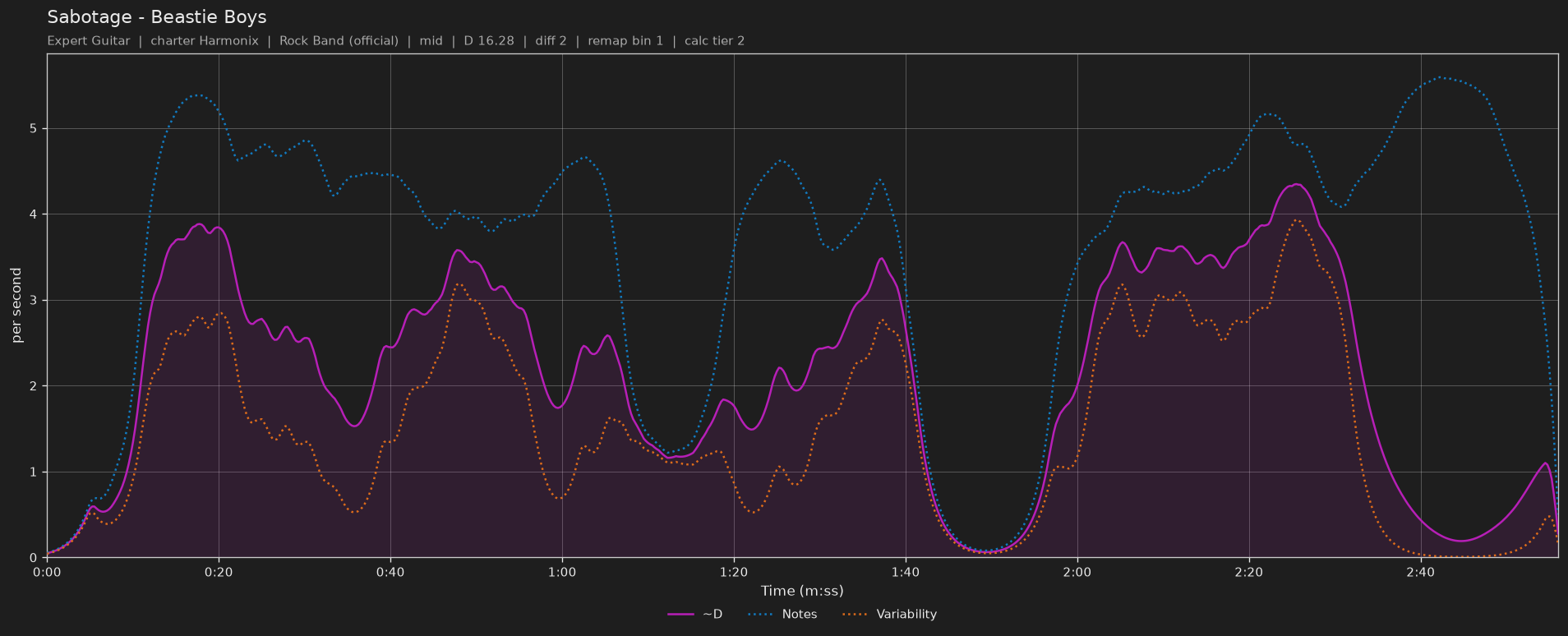 Difficulty graph of Sabotage by Beastie Boys: notes per second, fret changes per second and their geometric mean over time