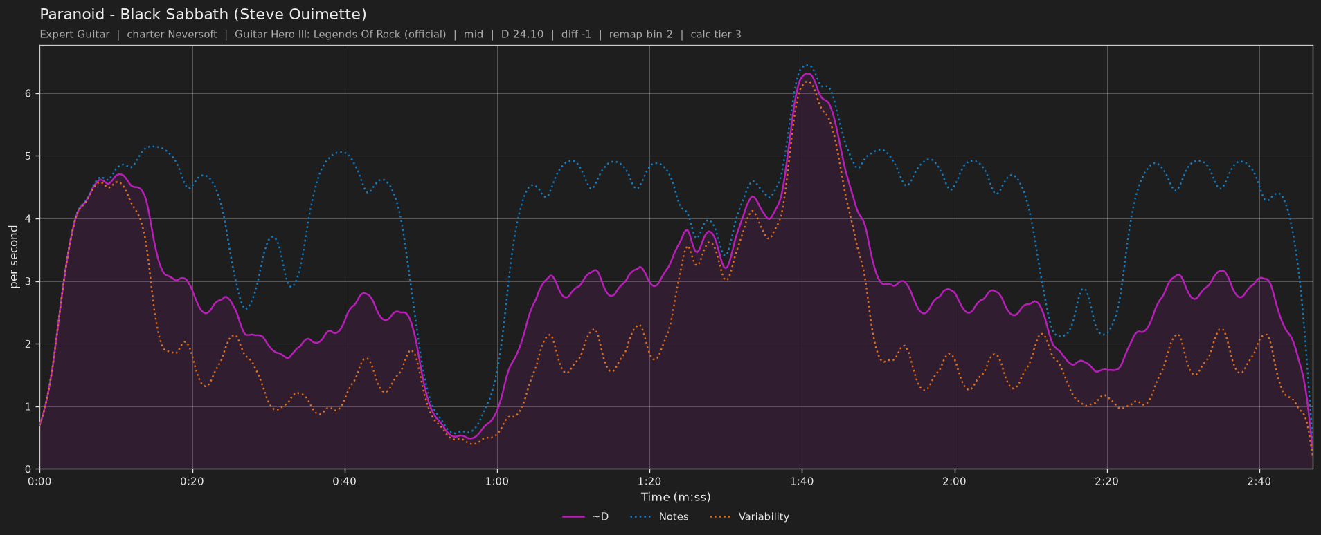 Difficulty graph of Paranoid by Black Sabbath (Steve Ouimette): notes per second, fret changes per second and their geometric mean over time