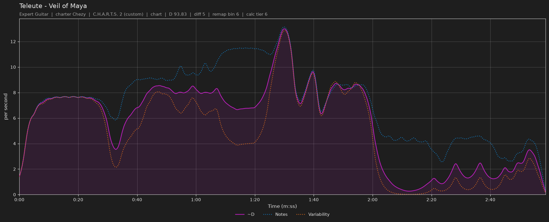 Difficulty graph of Teleute by Veil of Maya: notes per second, fret changes per second and their geometric mean over time