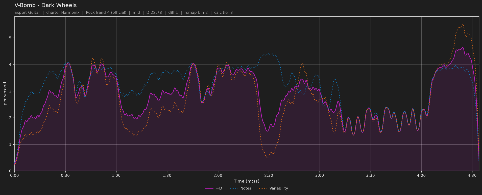 Difficulty graph of V-Bomb by Dark Wheels: notes per second, fret changes per second and their geometric mean over time