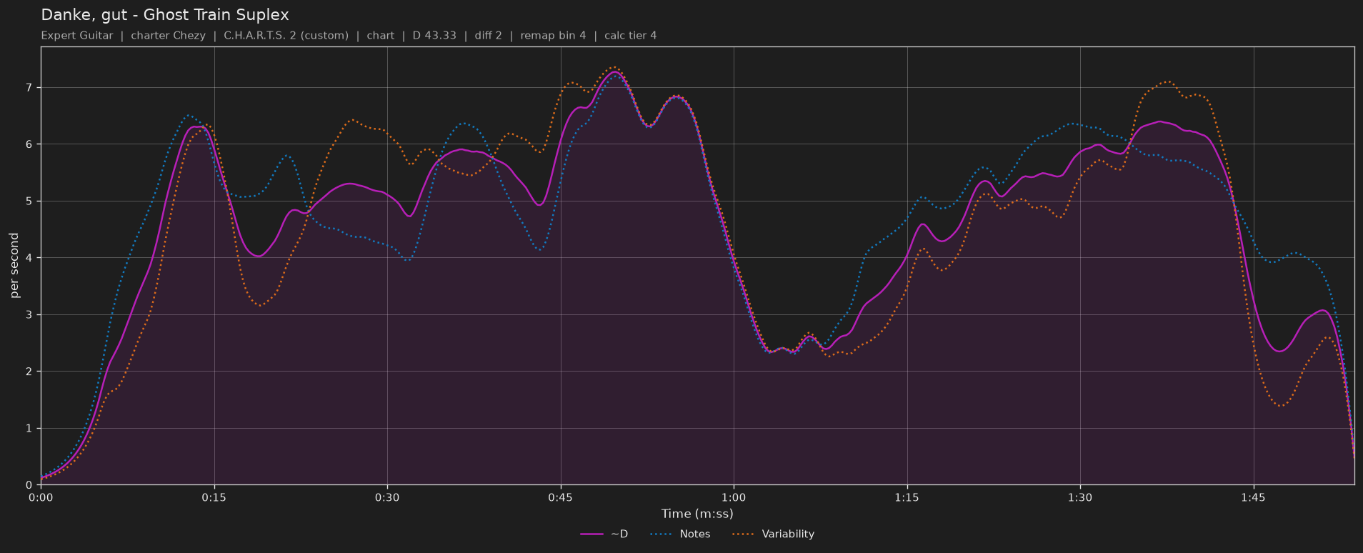 Difficulty graph of Danke, gut by Ghost Train Suplex: notes per second, fret changes per second and their geometric mean over time