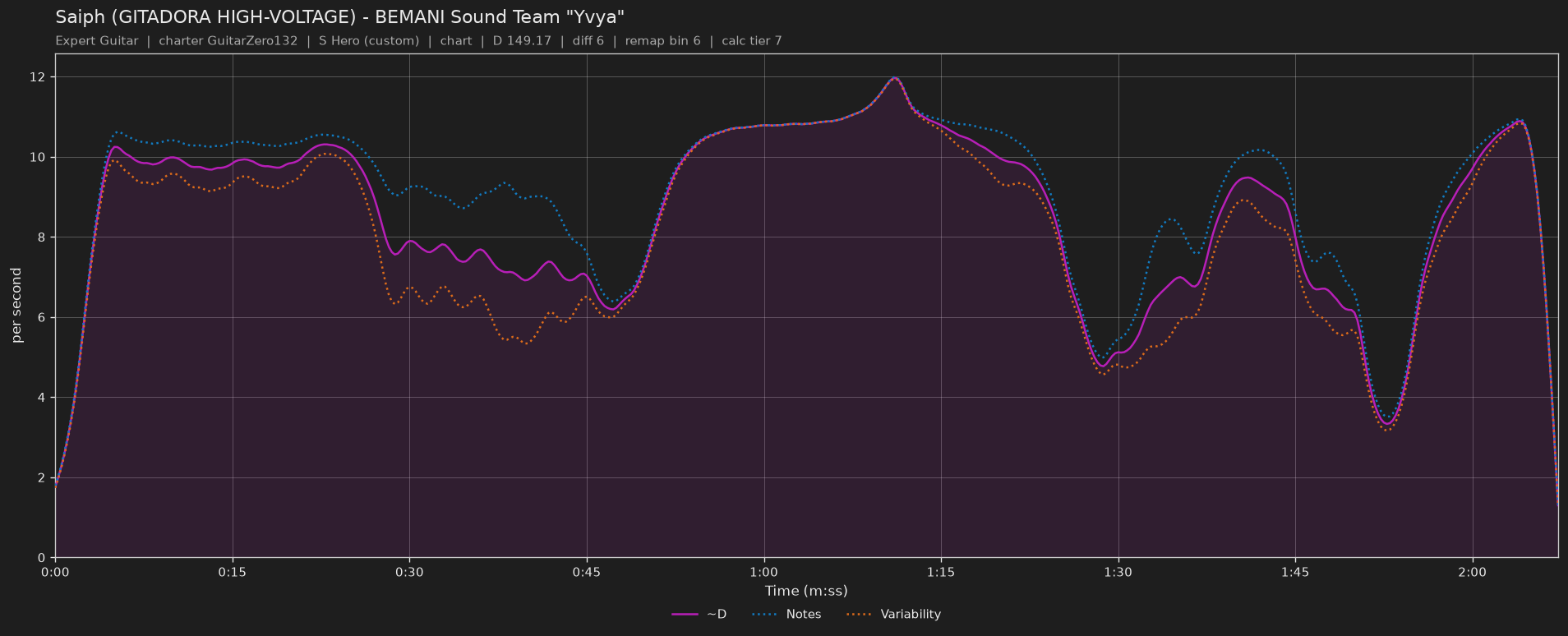 Difficulty graph of Saiph (GITADORA HIGH-VOLTAGE) by BEMANI Sound Team "Yvya": notes per second, fret changes per second and their geometric mean over time