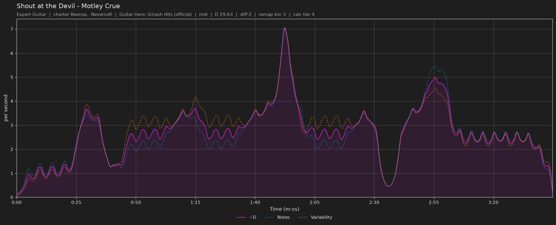 Difficulty graph of Shout at the Devil by Motley Crue: notes per second, fret changes per second and their geometric mean over time