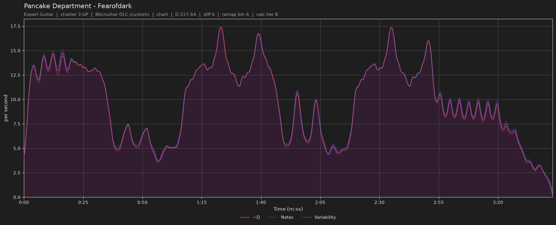 Difficulty graph of Pancake Department by Fearofdark: notes per second, fret changes per second and their geometric mean over time