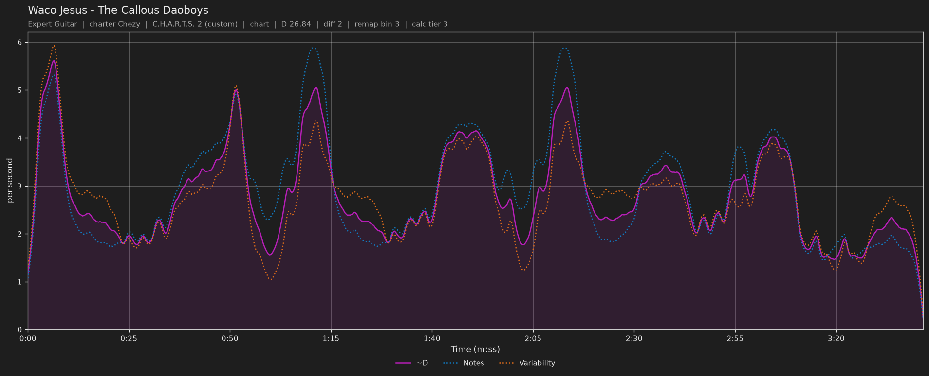 Difficulty graph of Waco Jesus by The Callous Daoboys: notes per second, fret changes per second and their geometric mean over time