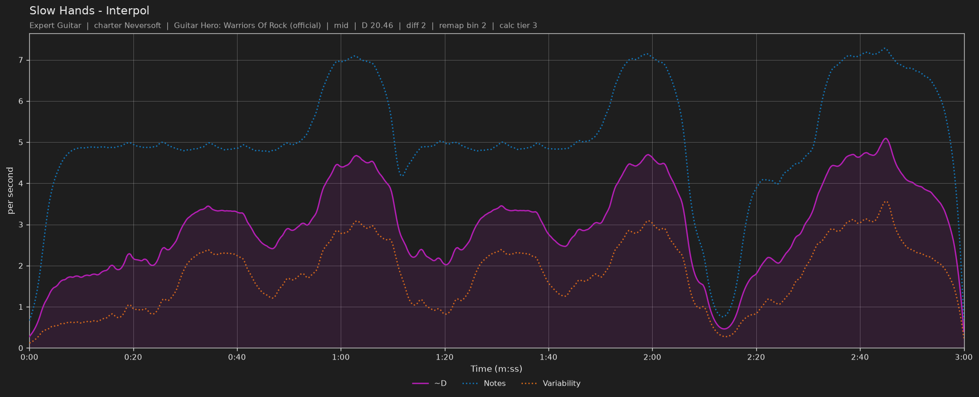 Difficulty graph of Slow Hands by Interpol: notes per second, fret changes per second and their geometric mean over time