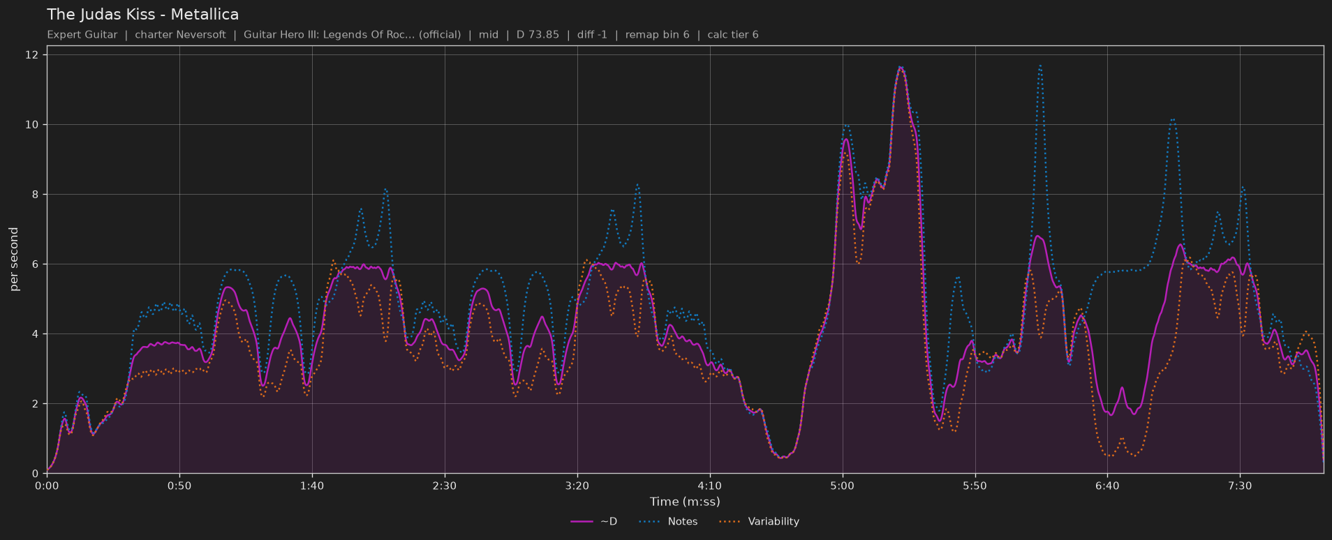 Difficulty graph of The Judas Kiss by Metallica: notes per second, fret changes per second and their geometric mean over time