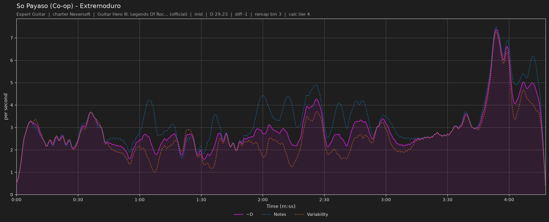 Difficulty graph of So Payaso (Co-op) by Extremoduro: notes per second, fret changes per second and their geometric mean over time