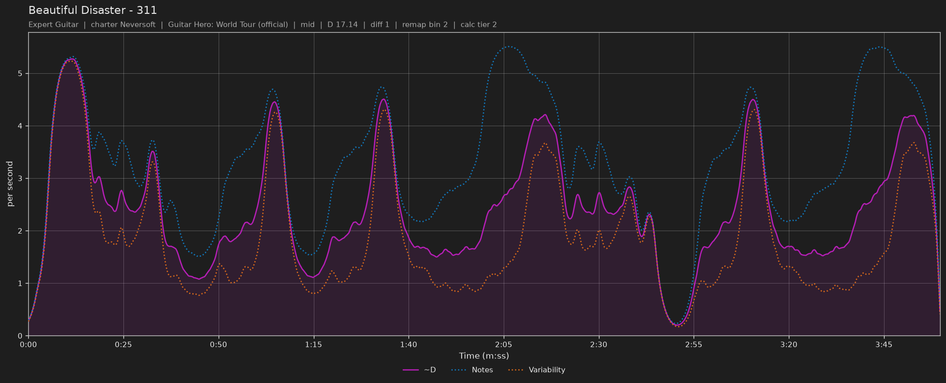Difficulty graph of Beautiful Disaster by 311: notes per second, fret changes per second and their geometric mean over time