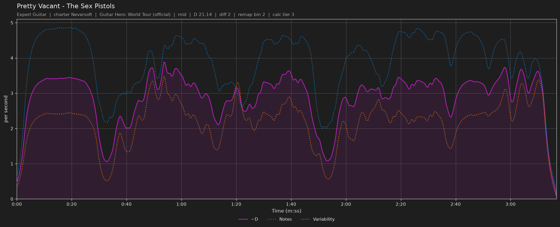 Difficulty graph of Pretty Vacant by The Sex Pistols: notes per second, fret changes per second and their geometric mean over time