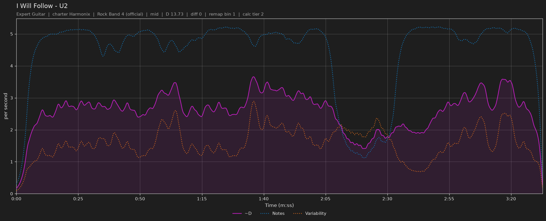 Difficulty graph of I Will Follow by U2: notes per second, fret changes per second and their geometric mean over time