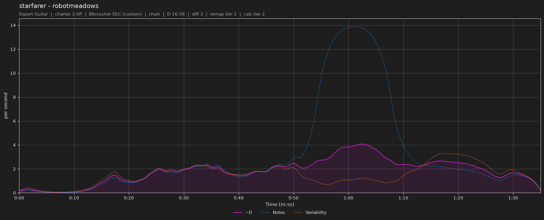Difficulty graph of starfarer by robotmeadows: notes per second, fret changes per second and their geometric mean over time