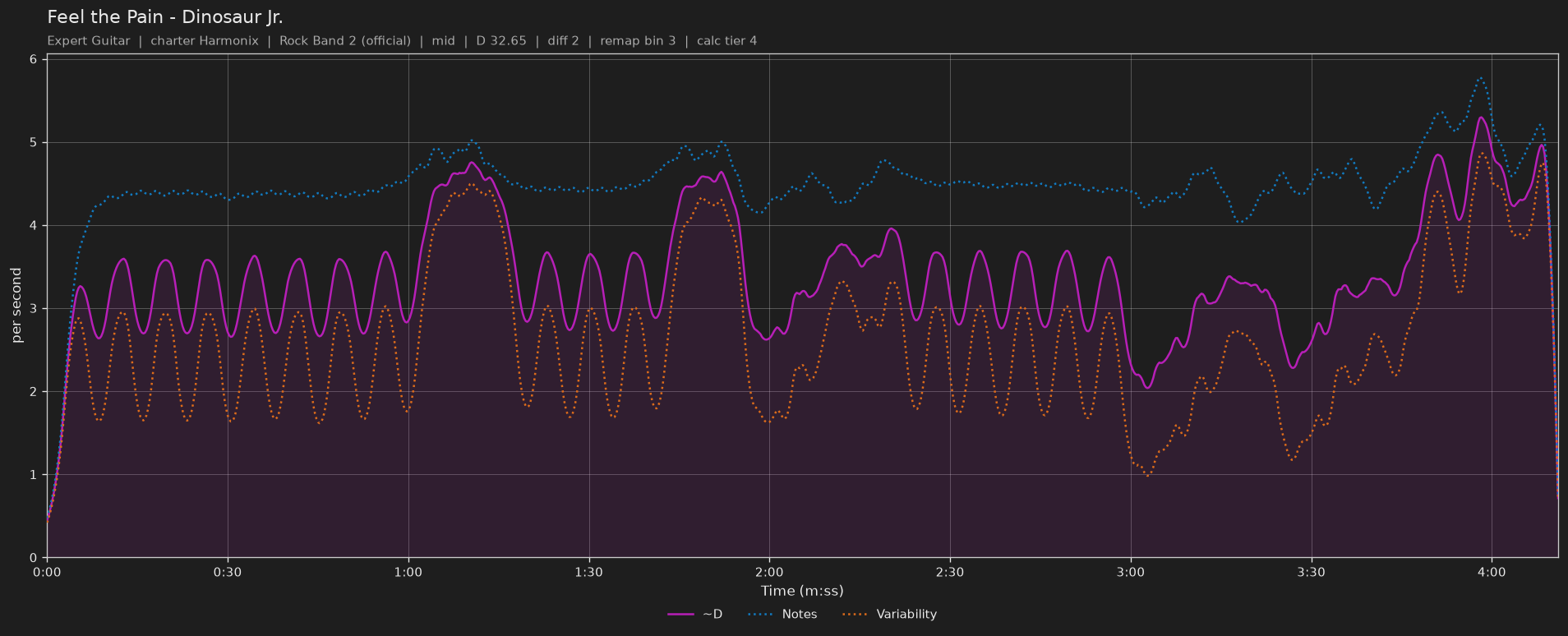 Difficulty graph of Feel the Pain by Dinosaur Jr.: notes per second, fret changes per second and their geometric mean over time