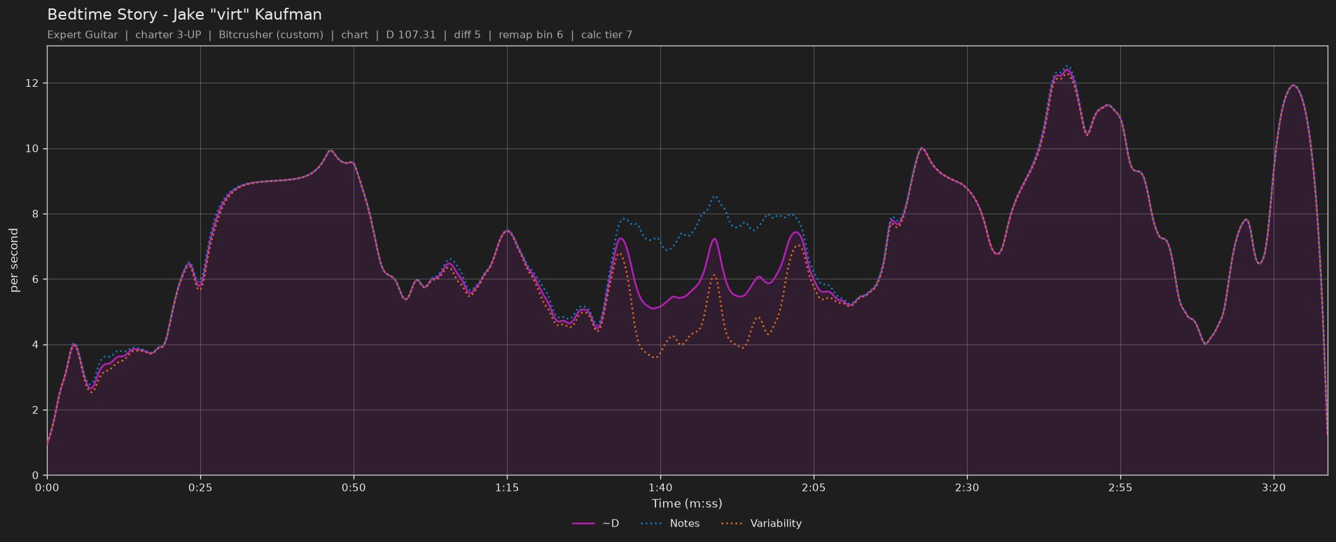 Difficulty graph of Bedtime Story by Jake "virt" Kaufman: notes per second, fret changes per second and their geometric mean over time
