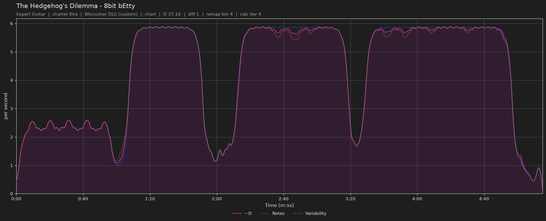 Difficulty graph of The Hedgehog's Dilemma by 8bit bEtty: notes per second, fret changes per second and their geometric mean over time