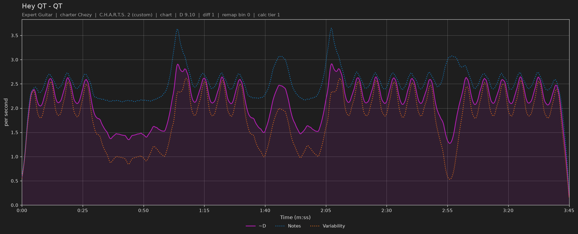 Difficulty graph of Hey QT by QT: notes per second, fret changes per second and their geometric mean over time