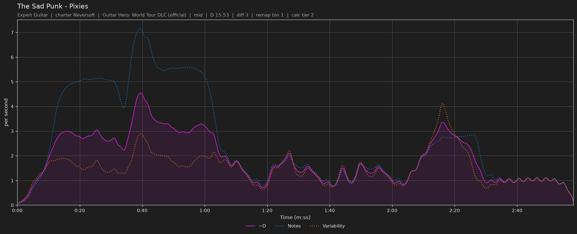 Difficulty graph of The Sad Punk by Pixies: notes per second, fret changes per second and their geometric mean over time