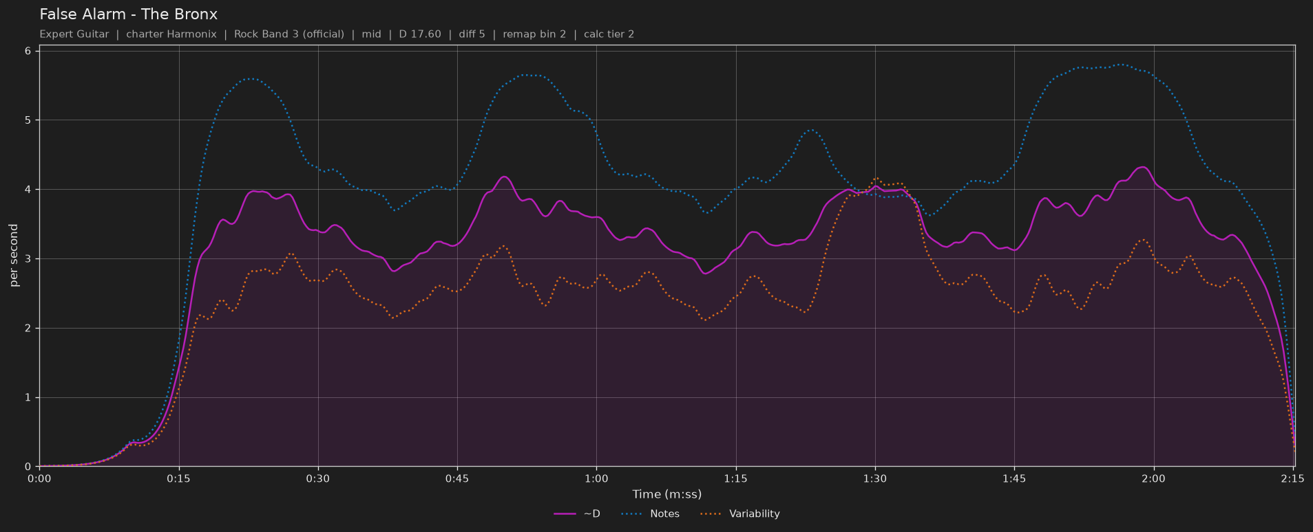 Difficulty graph of False Alarm by The Bronx: notes per second, fret changes per second and their geometric mean over time